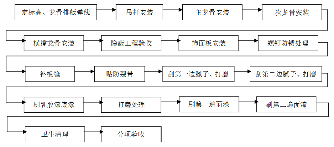 龍骨吊頂，吊頂工程
