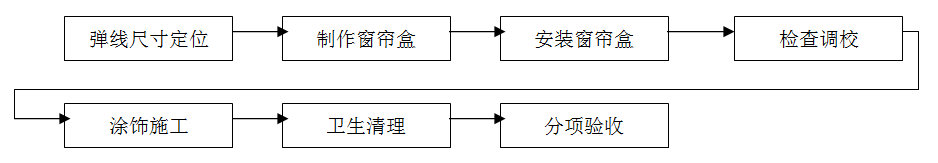窗簾安裝，窗簾裝修，窗簾施工